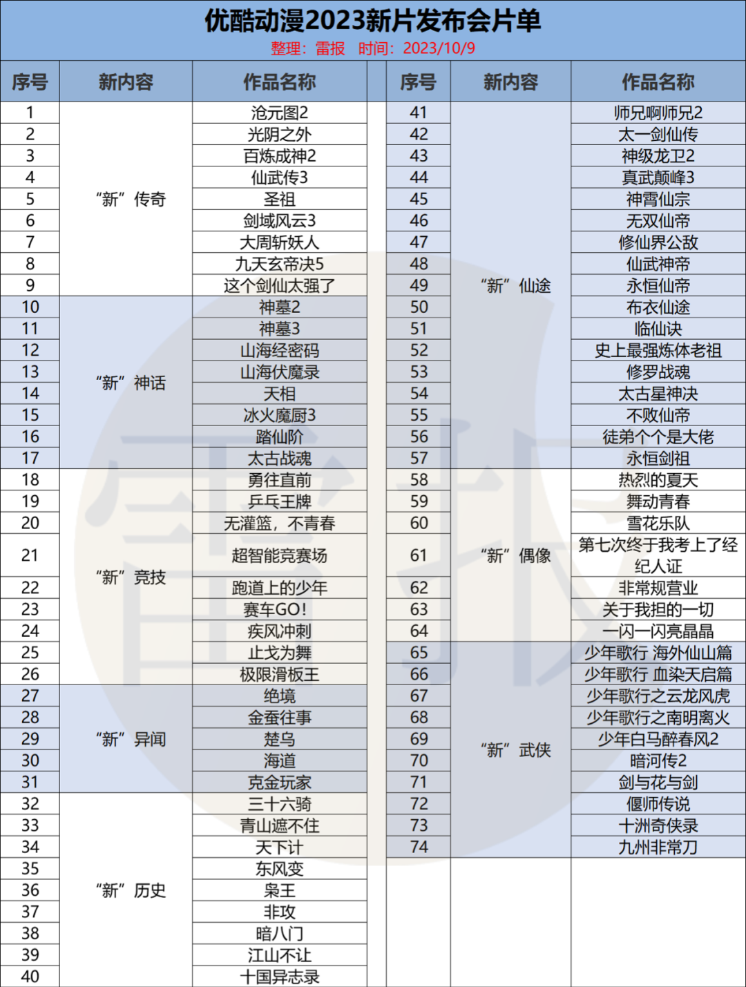 优酷动漫发布74部动画，新国风内容第一平台｜雷报