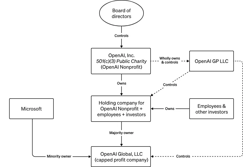 openai宫斗剧完结，谁是最大赢家？