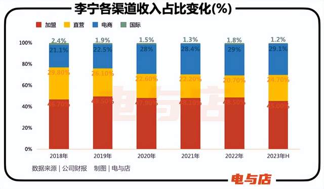 「高端李宁」，错过2023年