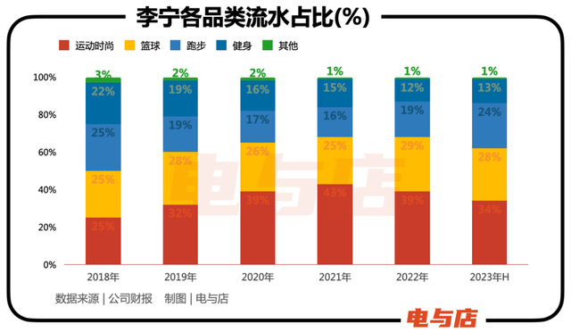 「高端李宁」，错过2023年