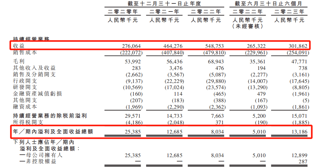 上市前分红4200万元，“数据服务中间商”云工场科技替供应商打工