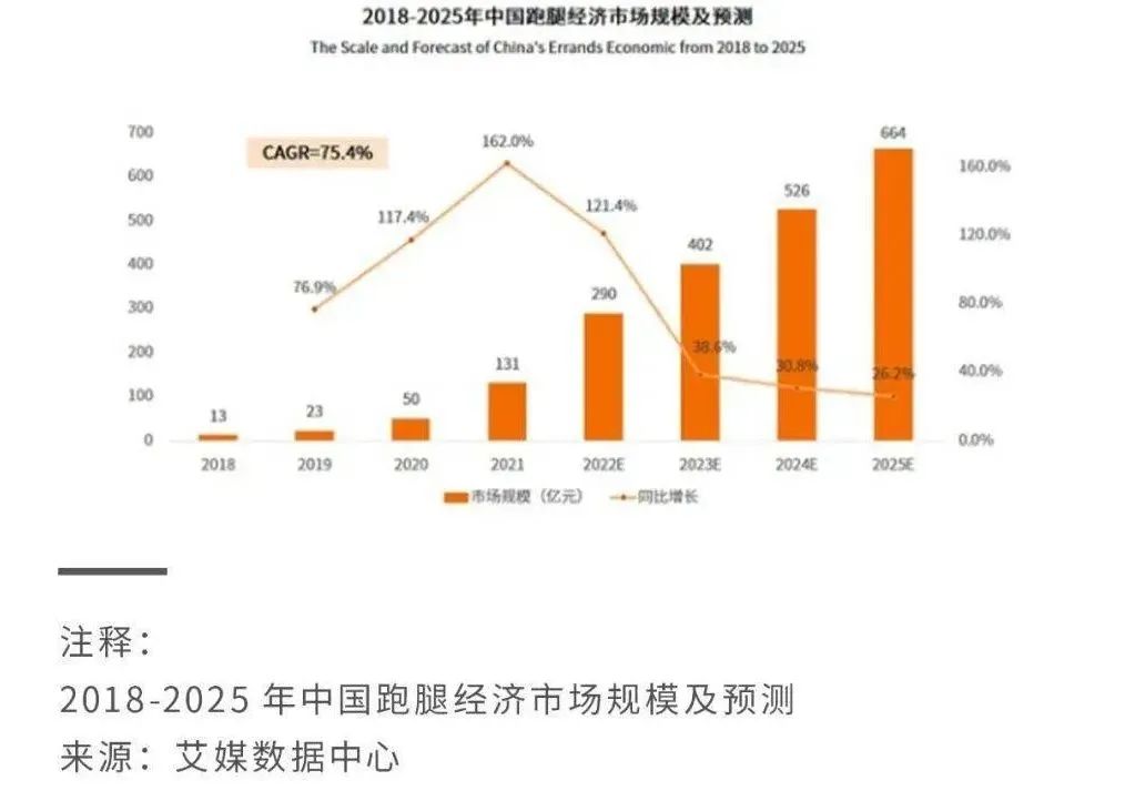 入局跑腿业务，滴滴、高德们找到新战场